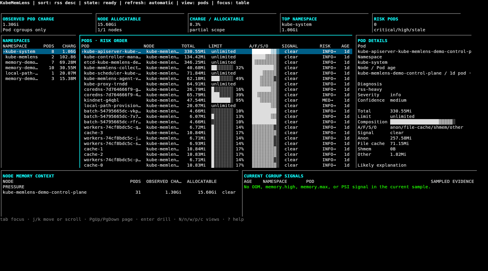 KubeMemLens terminal interface showing memory composition, Pod risk order and current cgroup signals